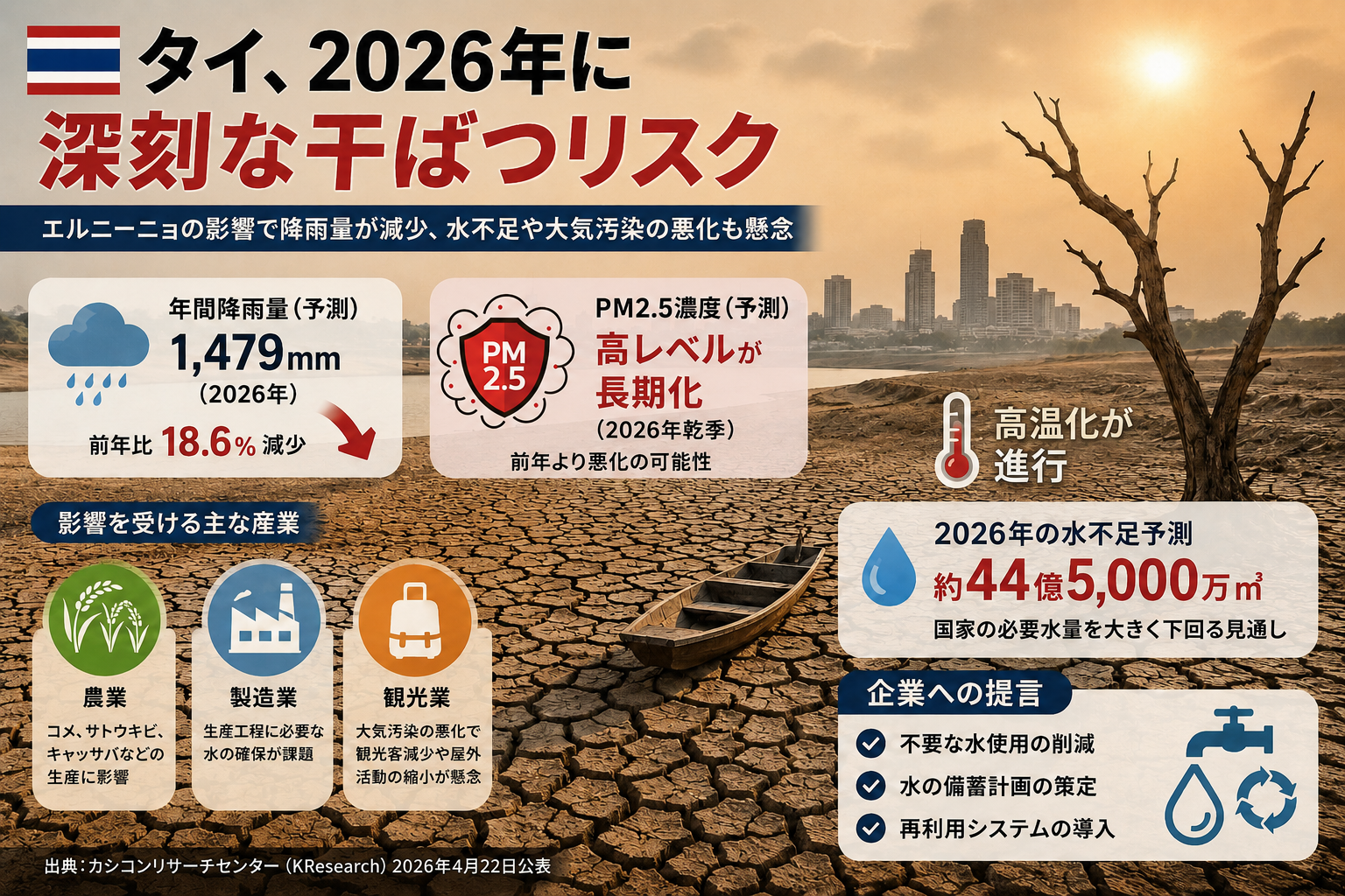 タイで干ばつリスク高まるー海洋異変も発生、気候変動が企業活動に影響